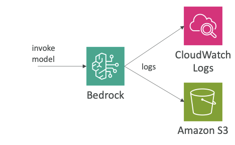 Image: CloudWatch integration overview showing the flow from model invocation through Bedrock to CloudWatch Logs and Amazon S3