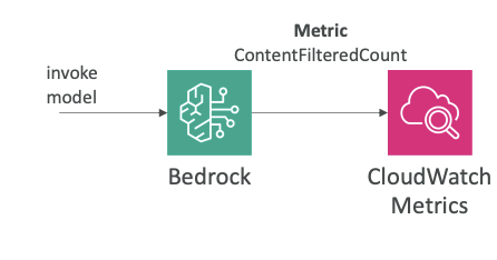 Image Placeholder: CloudWatch Metrics flow diagram showing Bedrock publishing ContentFilteredCount metric to CloudWatch Metrics